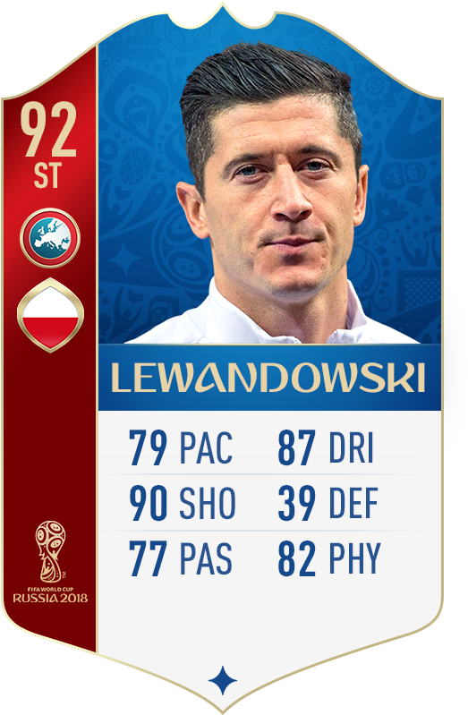 萊萬多夫斯基2018年世界盃FIFA球星卡 壁紙 — 一張數碼足球卡，展示羅拔·利雲度夫斯基的數據和波蘭國旗，背景為藍色圖案。