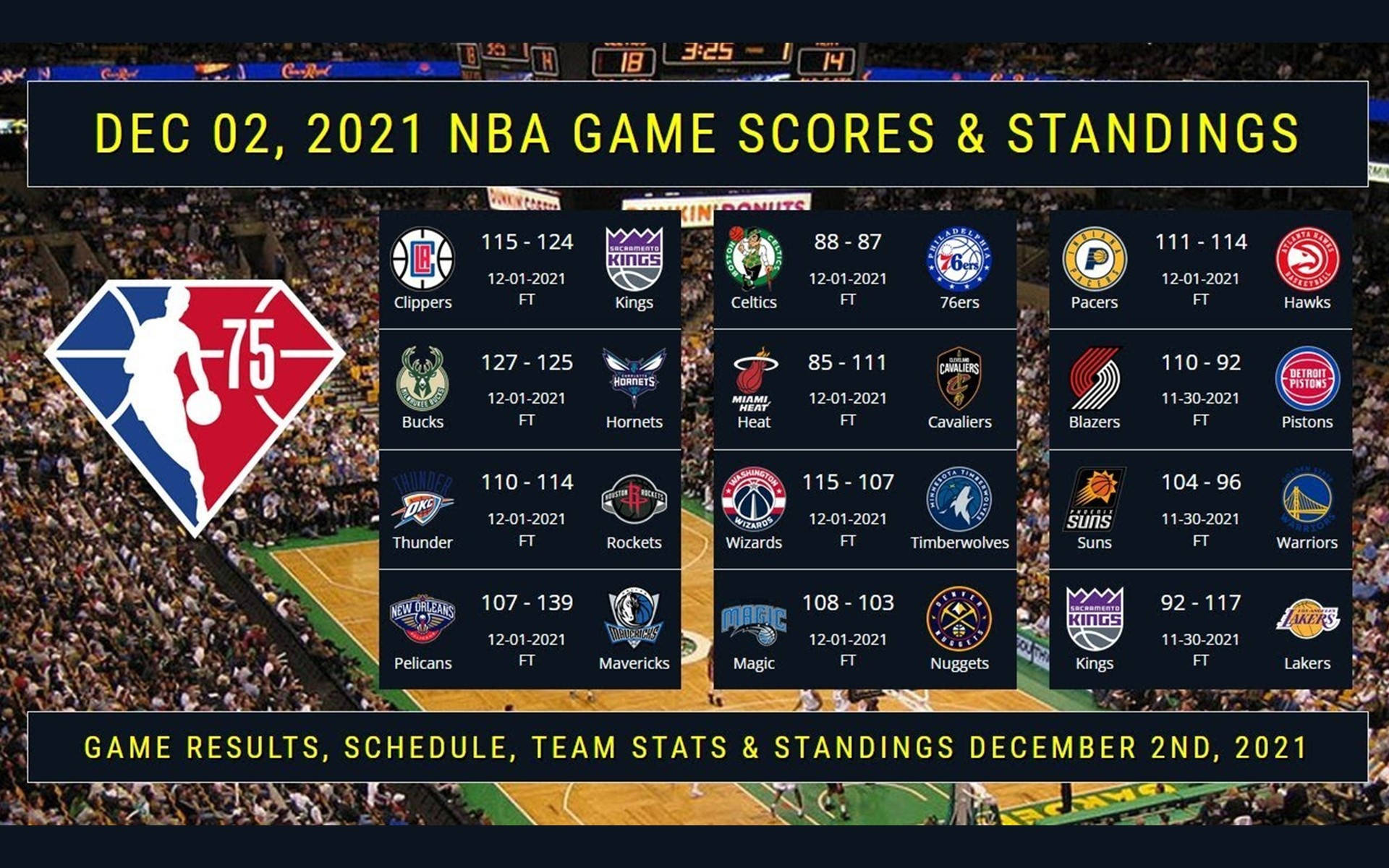 2021年12月2日的NBA比賽得分和排名顯示在數碼記分牌上。