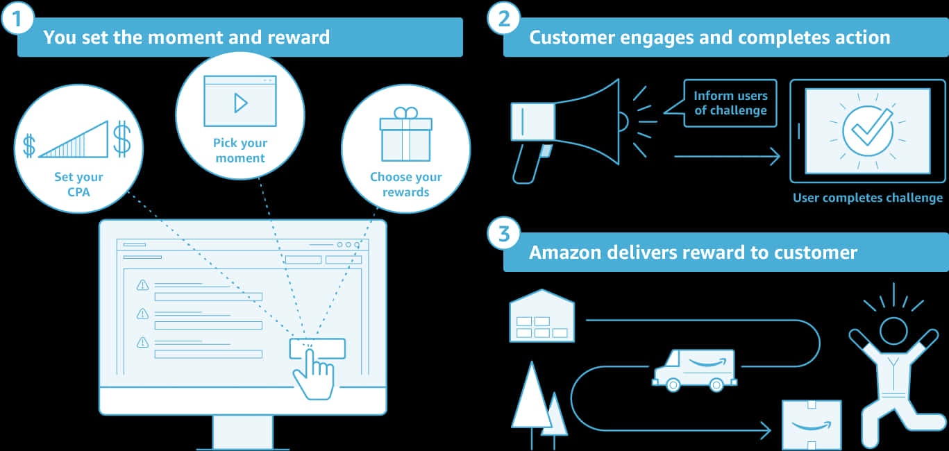 Amazon 客戶獎勵參與流程 壁紙 — 黑色背景上的藍色線條圖表，以圖標和文字顯示亞馬遜獎勵計劃的三個步驟。