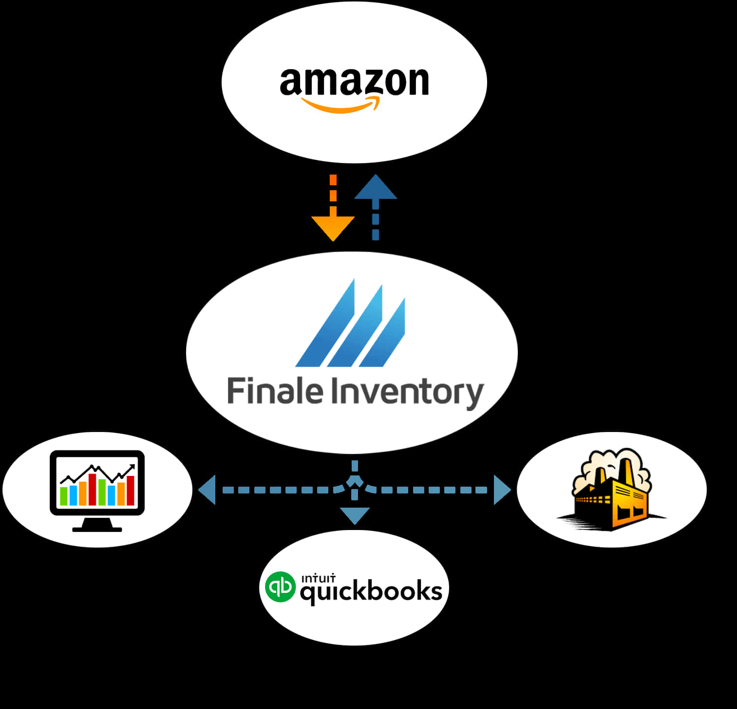 Amazon 服務與 Finale Inventory、QuickBooks 整合流程圖 壁紙 — 圖表顯示 Finale Inventory 以箭頭連接 Amazon QuickBooks 和工廠分析，背景為黑色。