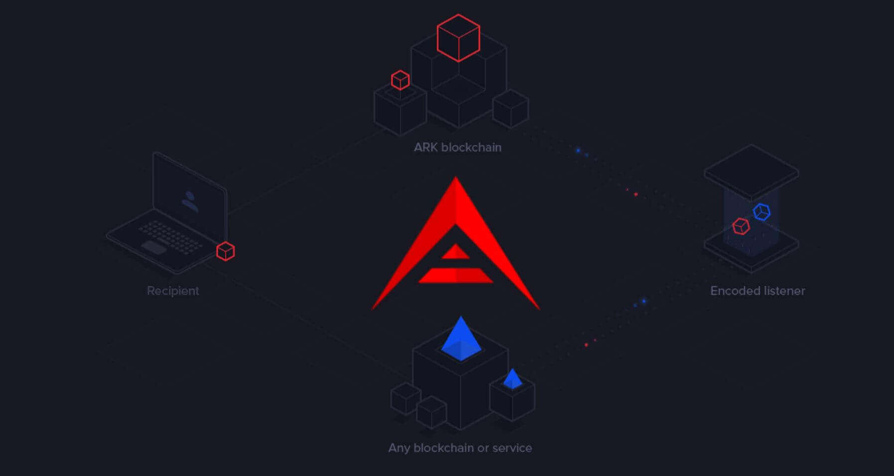ARK區塊鏈網絡圖表，以發光線條連接設備和服務。