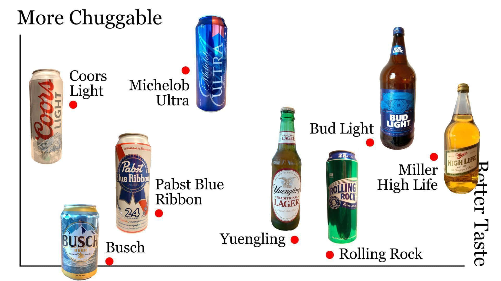 Coors Light多款啤酒系列 壁紙 — 一個圖表，將啤酒品牌從更易飲用到更好味道進行排名，並附有標籤的罐和瓶。