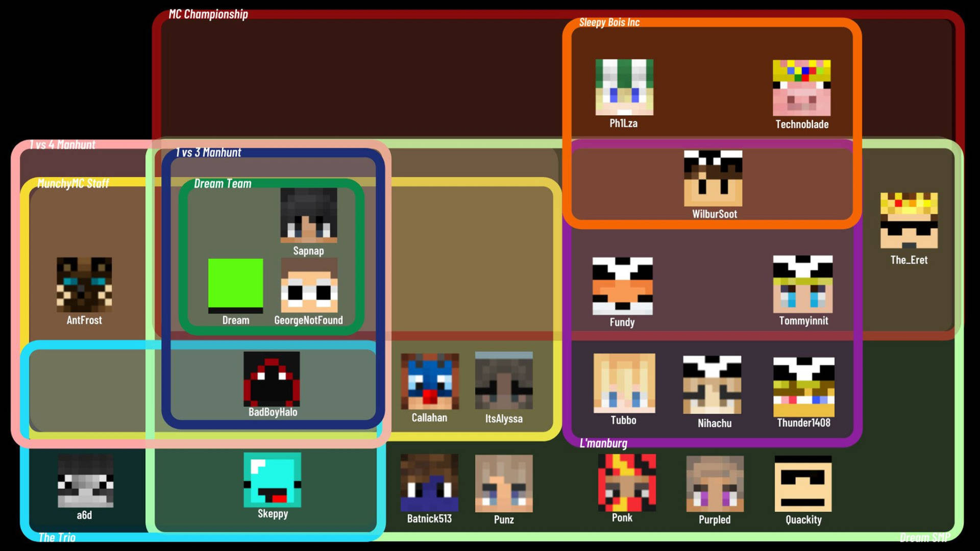 Minecraft錦標賽括號，包含像素化玩家頭像和隊伍分組。