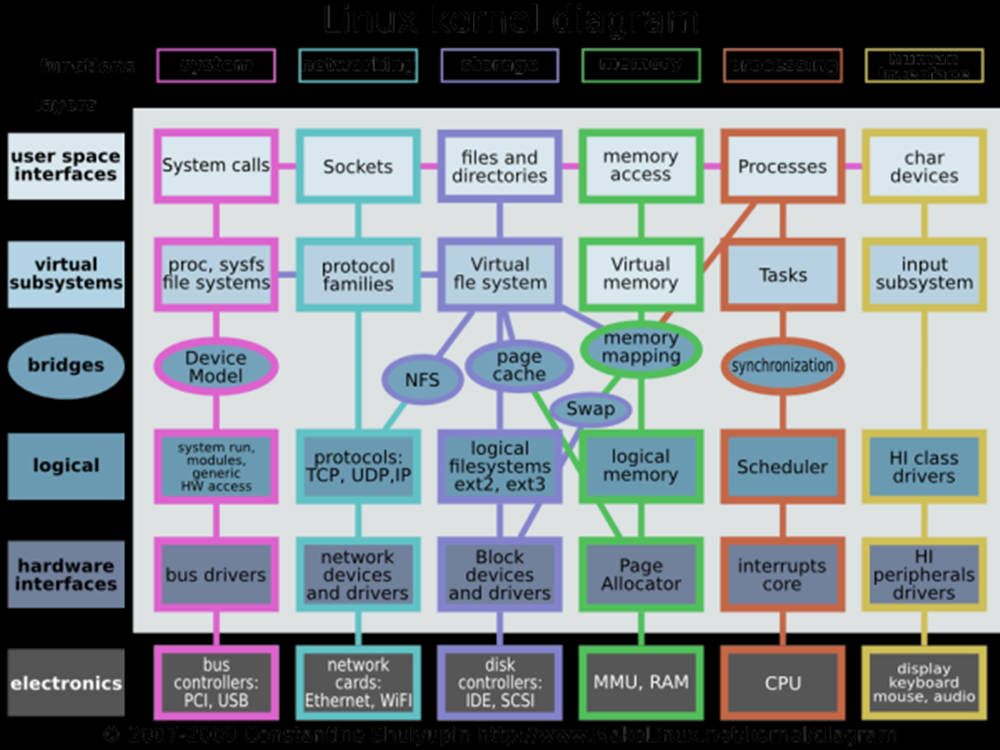 Linux核心架構圖 壁紙 — 一個彩色圖表，展示了Linux核心架構及其相互連接的子系統和組件。