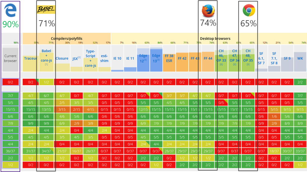 瀏覽器相容性圖表 Microsoft Edge IE 壁紙 — 一個彩色網格圖表，顯示桌面瀏覽器中 JavaScript 工具（如 Babel 和 TypeScript）的瀏覽器相容性百分比。