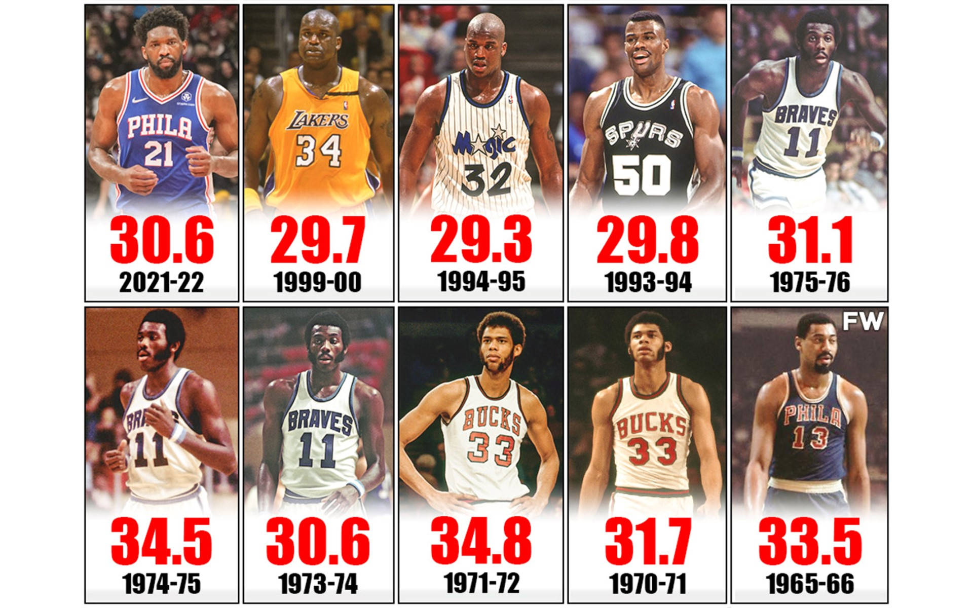 十位NBA球員，顯示其職業生涯場均得分和賽季。