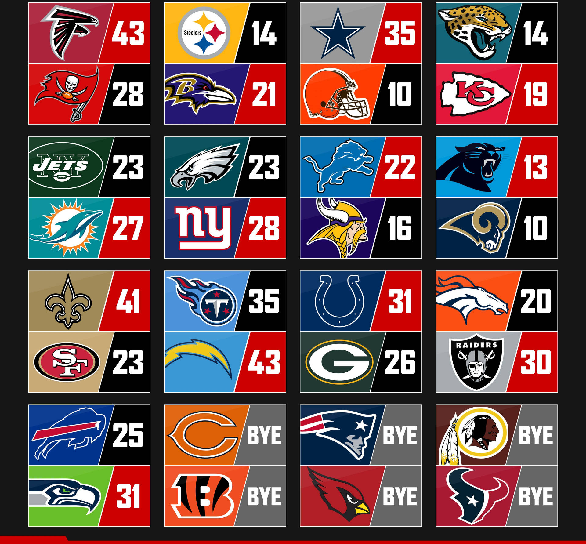 NFL球隊標誌及分數以網格佈局顯示。