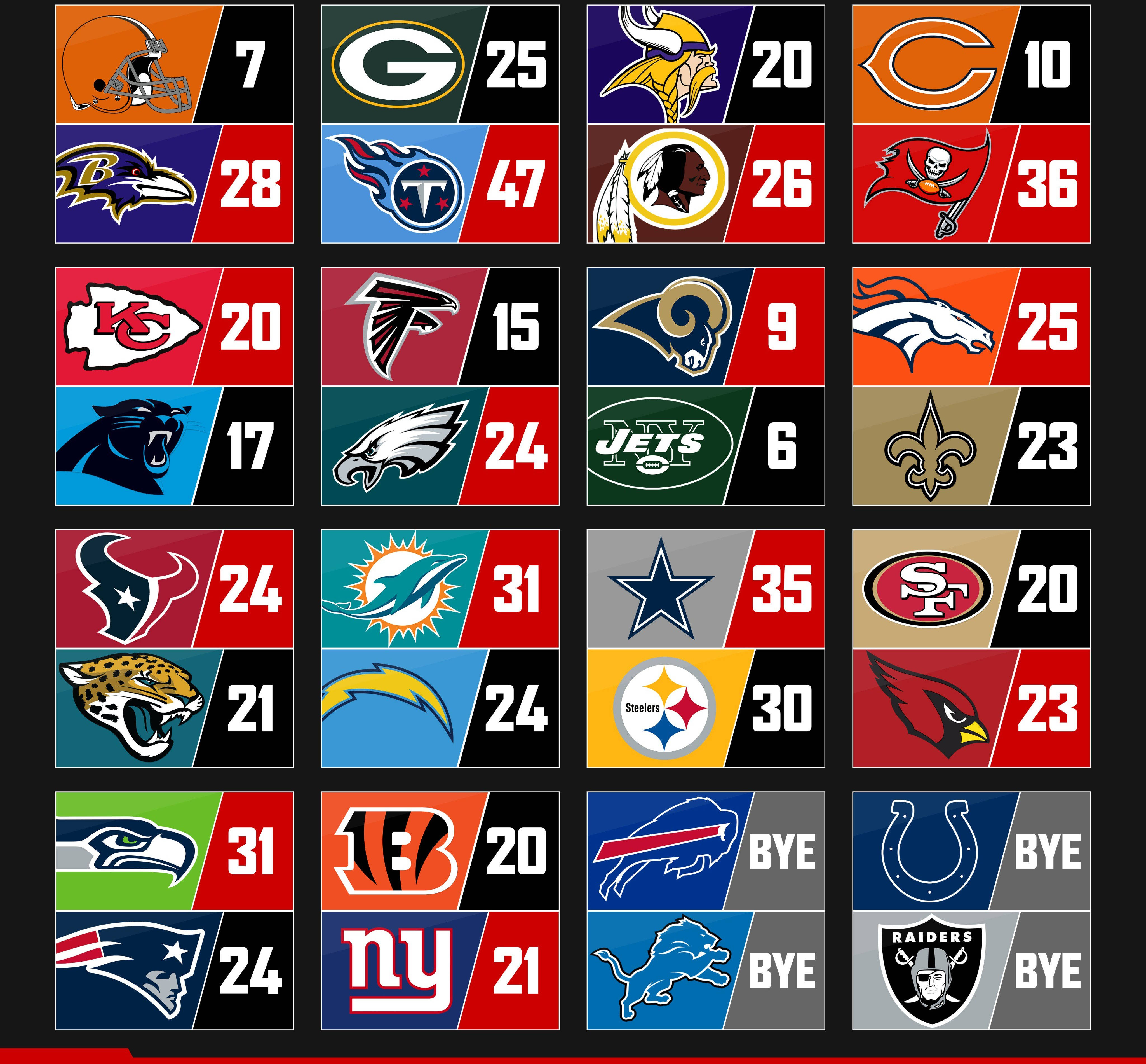 NFL比分統計與球隊標誌 壁紙 — NFL 球隊標誌網格，以粗體白色文字在球隊顏色背景上顯示分數。