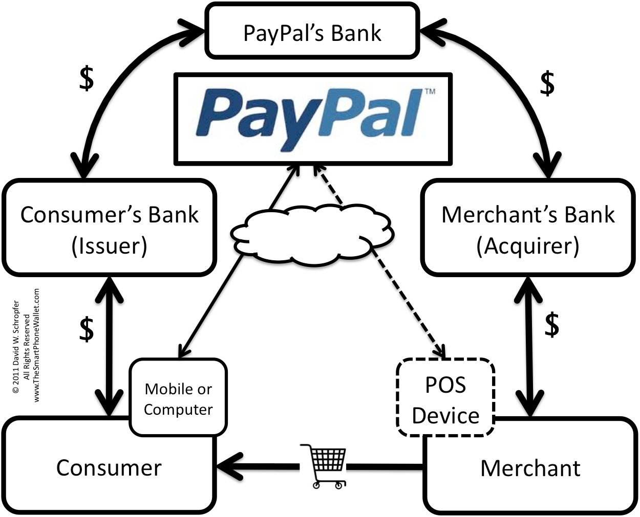 PayPal交易流程圖 壁紙 — 黑白圖表顯示PayPal在消費者、商戶、銀行和POS設備之間的支付處理流程。