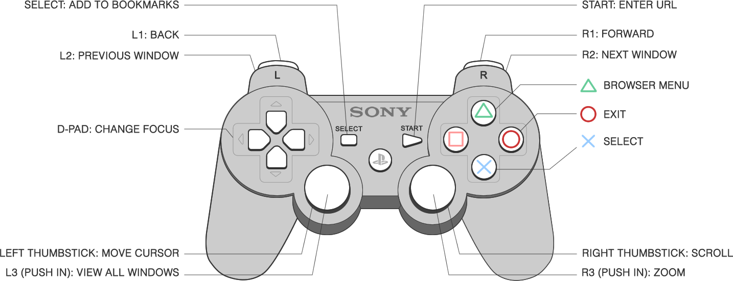 PlayStation控制器網頁瀏覽佈局圖 壁紙 — 灰色Sony PlayStation控制器圖解，帶有標籤按鈕和功能，背景為黑色。