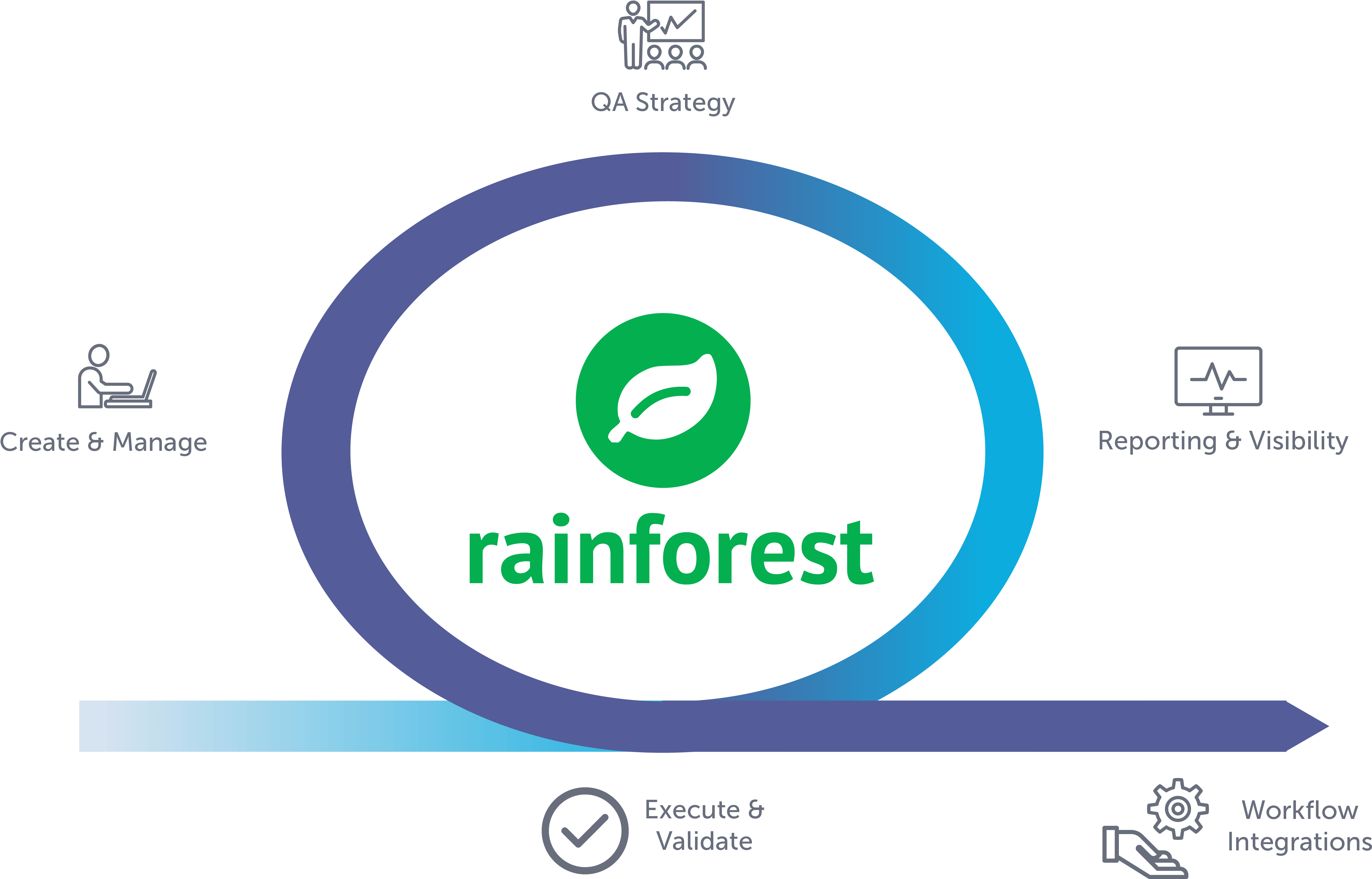 Rainforest QA 策略與工作流程整合 壁紙 — 一個時尚的數碼圖表，在黑底上以圖示和文字展示 Rainforest QA 工作流程。