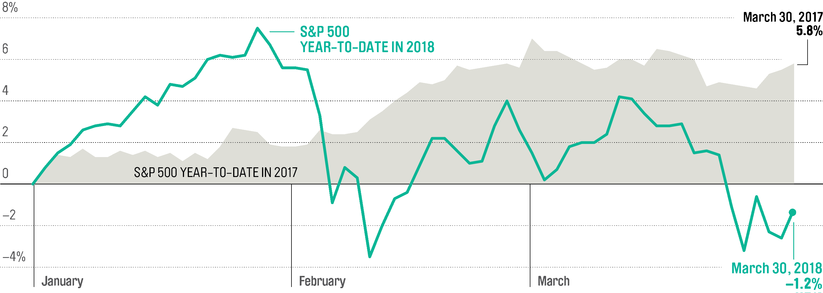 S&P 500 2017-2018 年度比較圖表 壁紙 — 黑色背景上的青綠色折線圖顯示了標普500指數在2017年和2018年的年初至今表現，並標註了高峰、低谷和2018年3月30日的數據點。