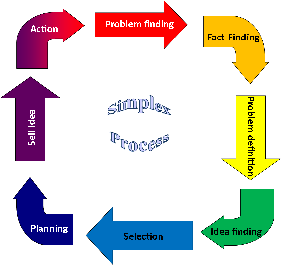 Simplex 流程圖 壁紙 — 一個圓形圖表，以灰色背景上的彩色箭頭說明 Simplex 過程，標示出如問題發現和想法發現等階段。