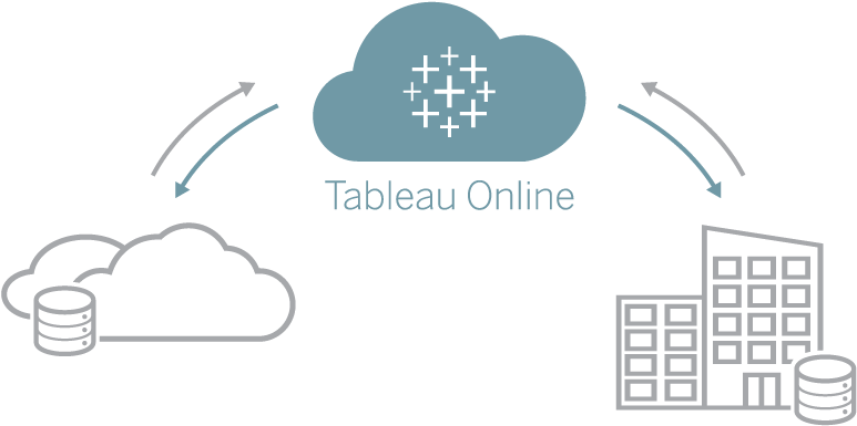 Tableau Online 雲端數據連接 壁紙 — 簡約圖表顯示通過 Tableau Online 平台在雲端伺服器與建築物之間的數據流。