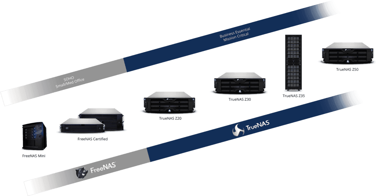 TrueNAS儲存解決方案概覽 壁紙 — 一系列時尚的 TrueNAS 伺服器型號在深色背景上展示，帶有對角品牌橫幅。