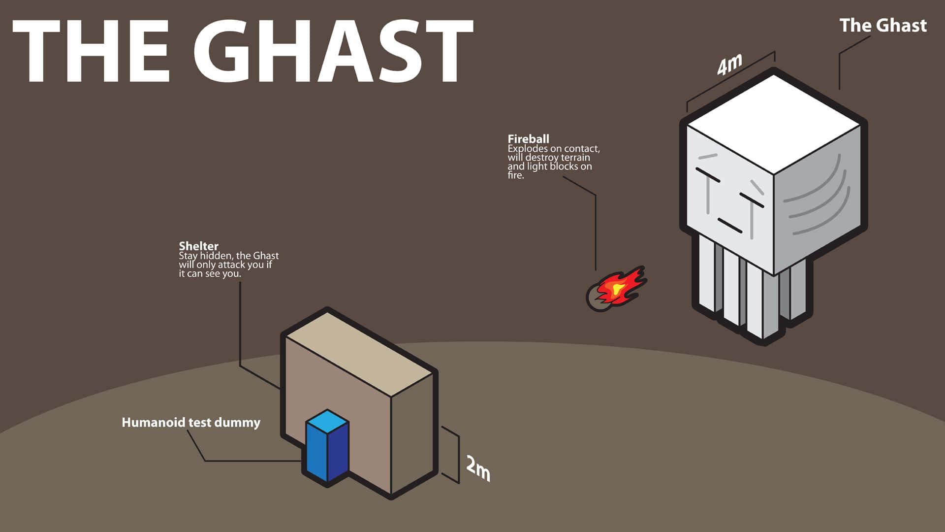 Minecraft Ghast 桌布 壁紙 — 一個Minecraft嘅Ghast喺一個有測試假人喺裏面嘅庇護所上面威脅性地漂浮，標有攻擊機制同大小。