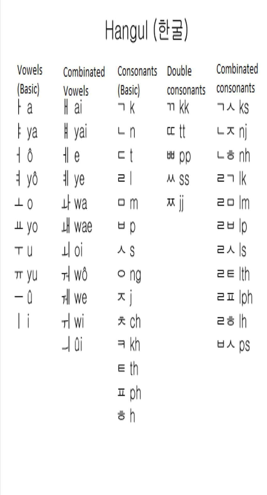 字母 桌布 壁紙 — 一個乾淨的教育圖表，以白色背景上的黑色文字顯示韓語音節組成部分。