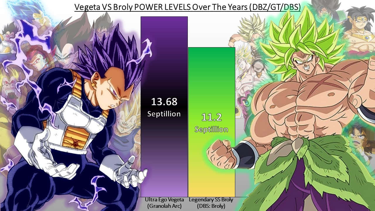 Vegeta And Broly 桌布 壁紙 — 一個充滿活力的動漫風格條形圖，比較了極意悟空和傳說超級賽亞人布羅利的戰鬥力，帶有電能效果和角色肖像。