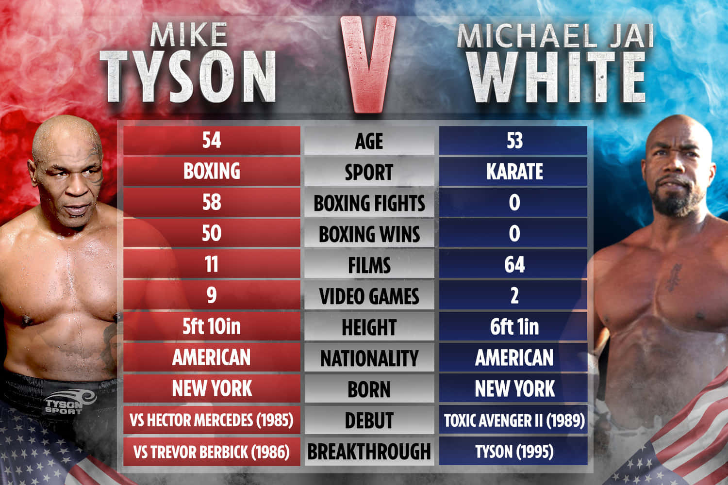 mike tyson 桌布 壁紙 — 一個圖形，比較Mike Tyson和Michael Jai White的拳擊統計數據，背景為煙霧繚繞的紅色和藍色。