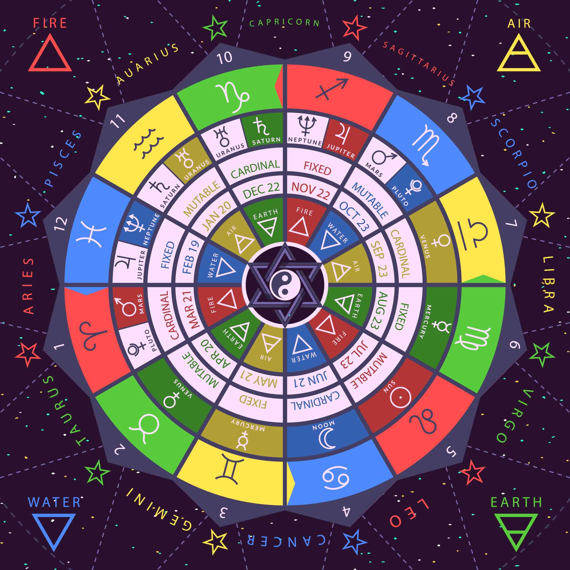 星座 桌布 壁紙 — 一個色彩繽紛的圓形星座圖，在星空宇宙背景下展示占星學符號、元素和日期。