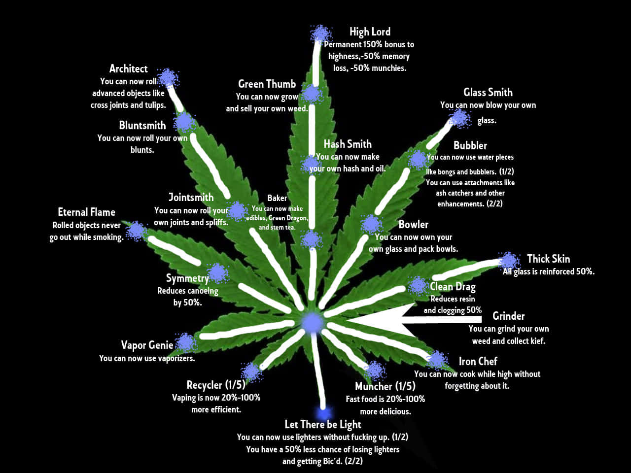 迷幻 桌布 壁紙 — 一個風格化的大麻葉圖表，白色線條向外輻射，每條線上都標有類似遊戲的福利和能力，背景為黑色。