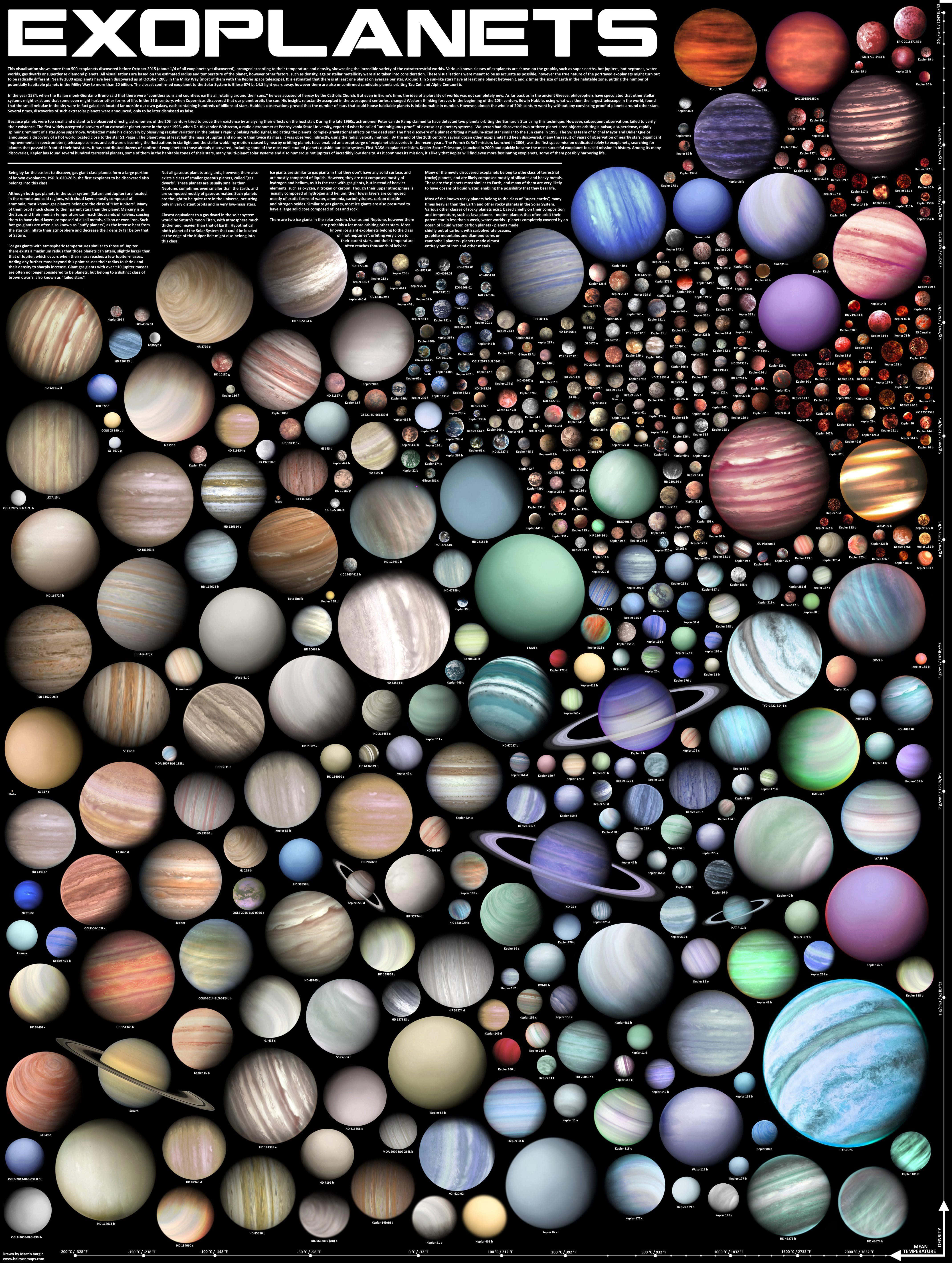 Exoplanet 桌布 壁紙 — 一張密集的資訊圖表，在黑色背景上展示了數百顆色彩繽紛、大小和色調各異的系外行星。