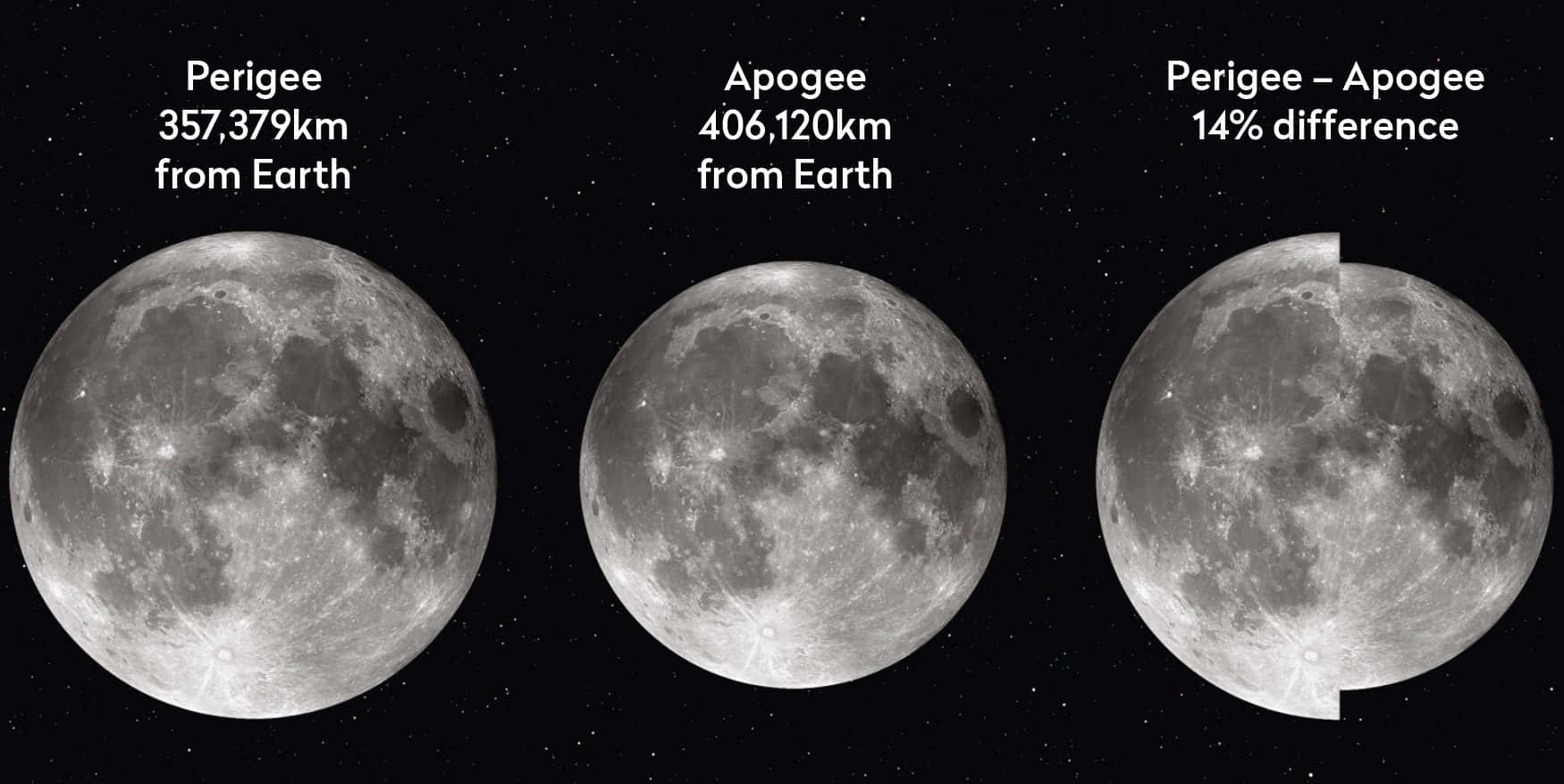 Perigee 桌布 壁紙 — 三個月球相位標示近地點遠地點及其14%距離差異，背景為繁星點點的黑夜。