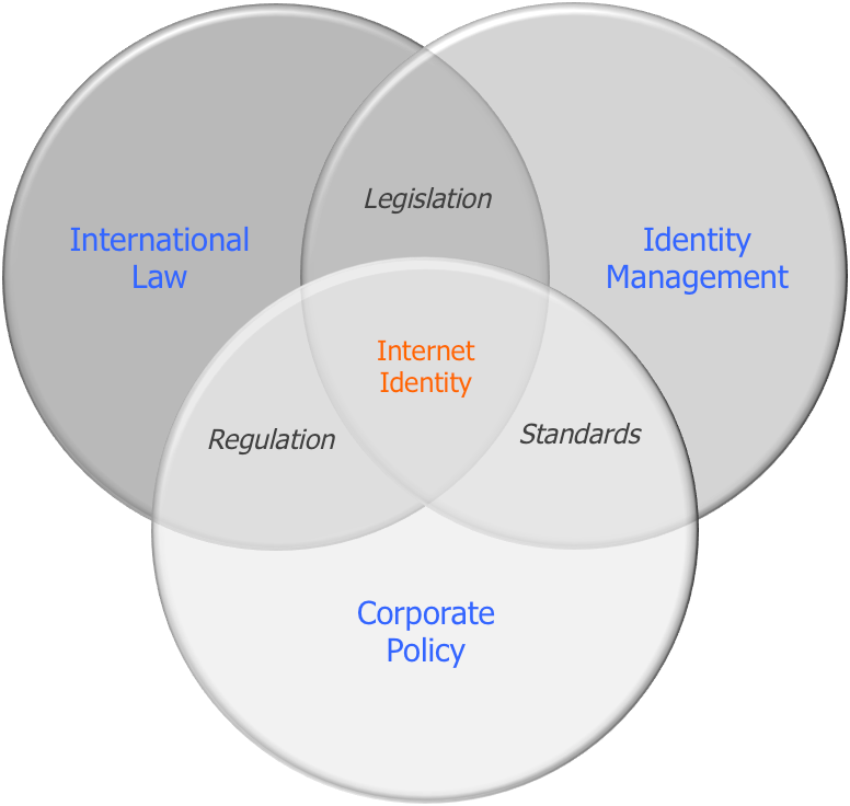 互聯網身分管理文氏圖 壁紙 — 一個圖表顯示重疊的圓圈，標記為 International Law Legislation Identity Management Regulation Standards Corporate Policy，中心為 Internet Identity。