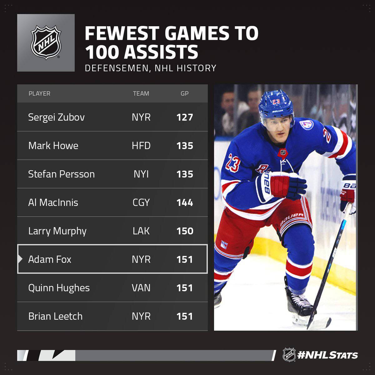 亞當·福克斯 NHL 助攻排名 壁紙 — NHL 資訊圖表，顯示最少比賽次數達到100次助攻的頂級後衛，附有Adam Fox身穿藍紅球衣溜冰的照片。