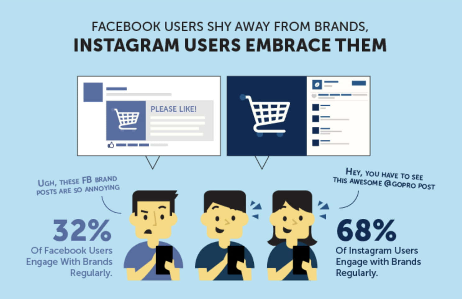 資訊圖表顯示 32% 的 Facebook 用戶和 68% 的 Instagram 用戶定期與品牌互動。