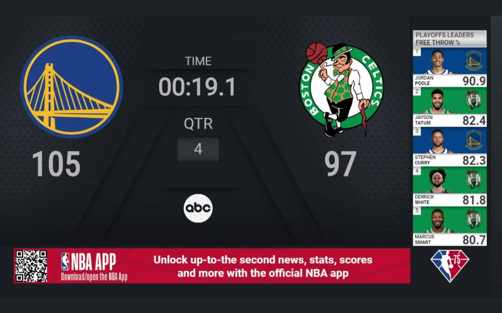 NBA季後賽記分牌，勇士隊在最後幾秒以105比97領先塞爾特人隊。