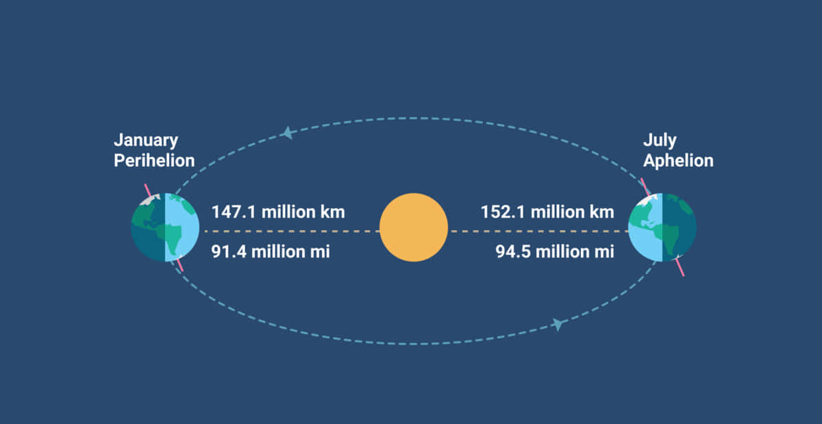 Perigee 桌布 壁紙 — 圖表顯示地球繞太陽的橢圓軌道，並標示近日點和遠日點距離。