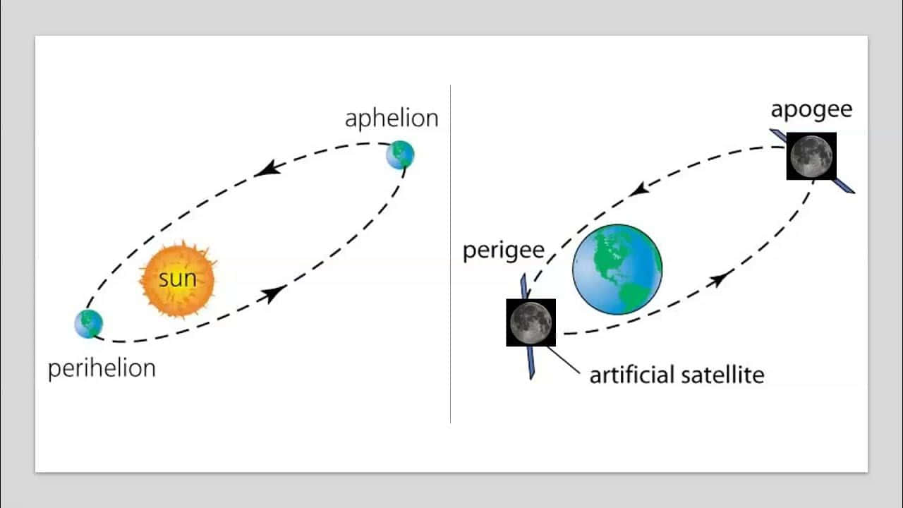 Perigee 桌布 壁紙 — 圖表顯示地球繞太陽的橢圓軌道，標有近日點和遠日點，以及一顆繞地球運行的衛星，標有近地點和遠地點。