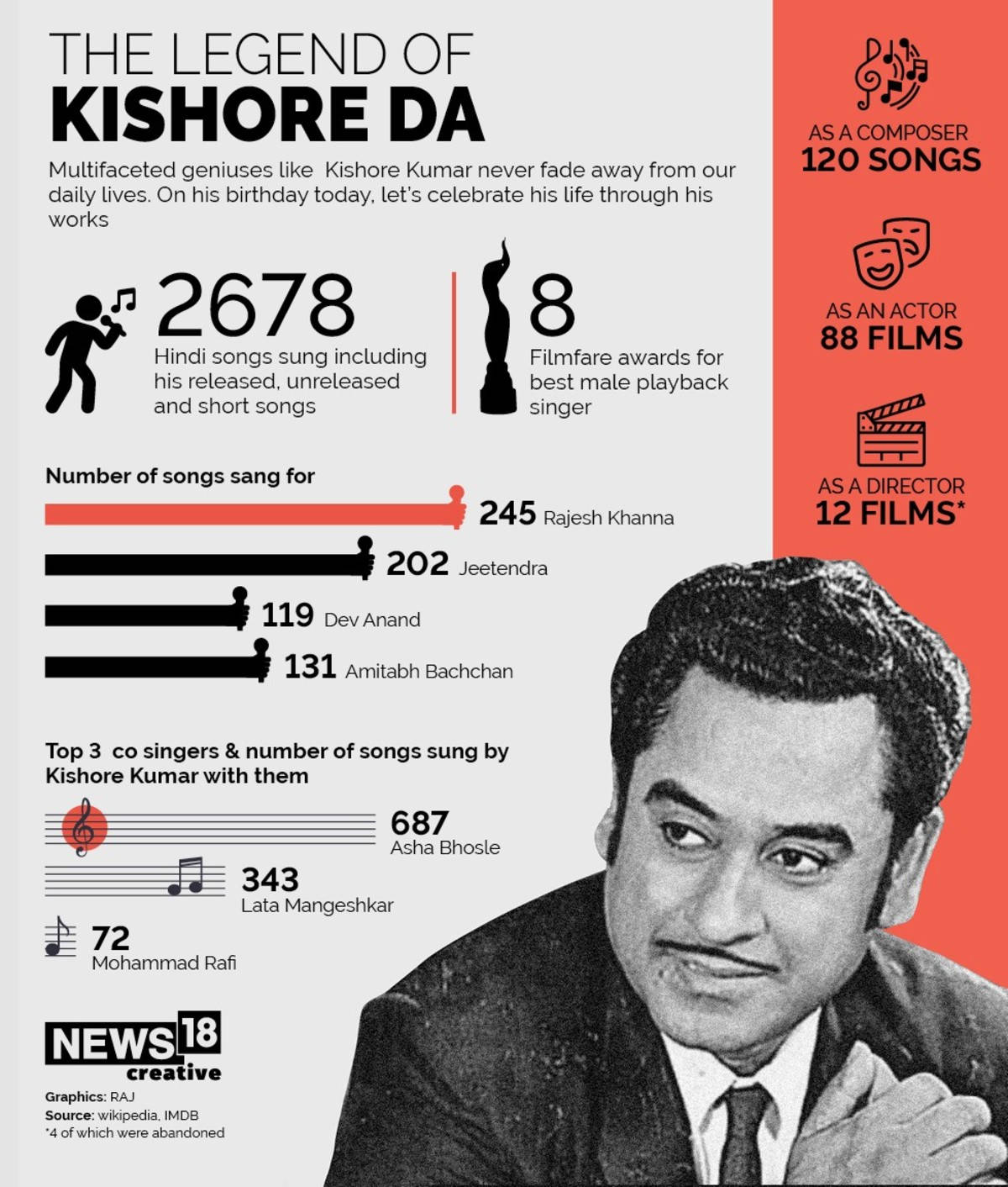 資訊圖表詳細介紹Kishore Kumar的音樂和演藝成就，附有統計數據和圖片。
