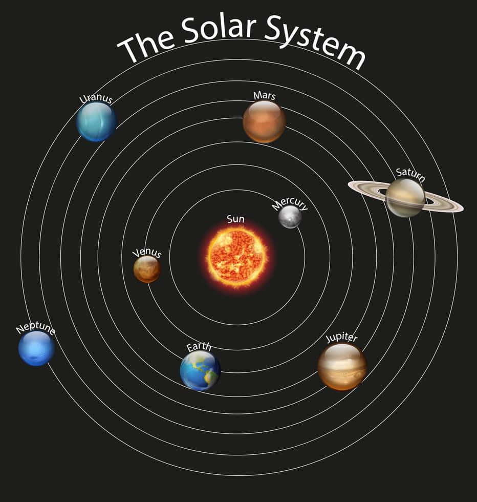 太陽系圖表，顯示行星圍繞太陽運行並帶有標籤。