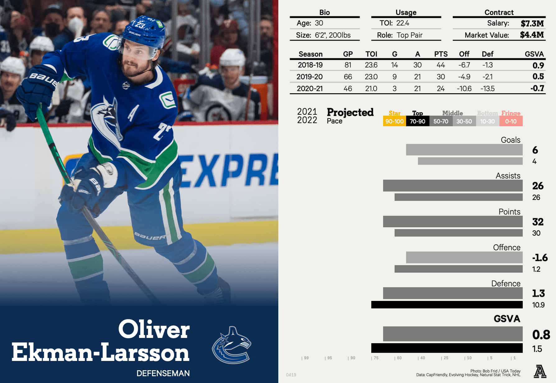 冰球運動員 Oliver Ekman-Larsson 身穿 Canucks 球衣，附有統計圖形。