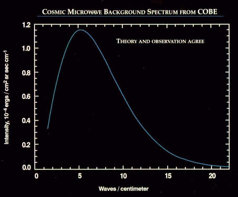 宇宙微波背景輻射光譜的科學圖表，顯示理論與觀測一致。