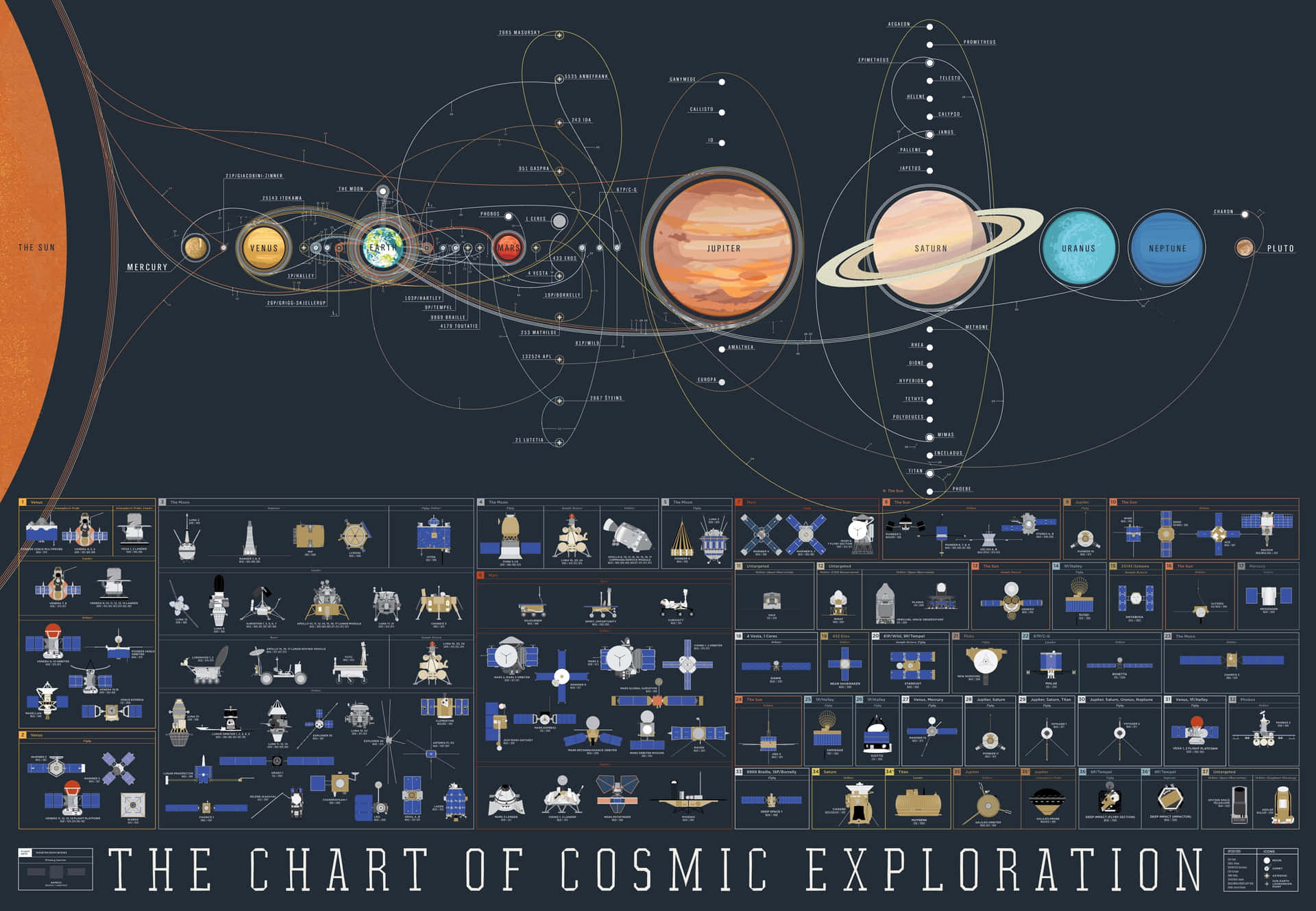宇宙探索圖表，顯示行星和太空船圖標。