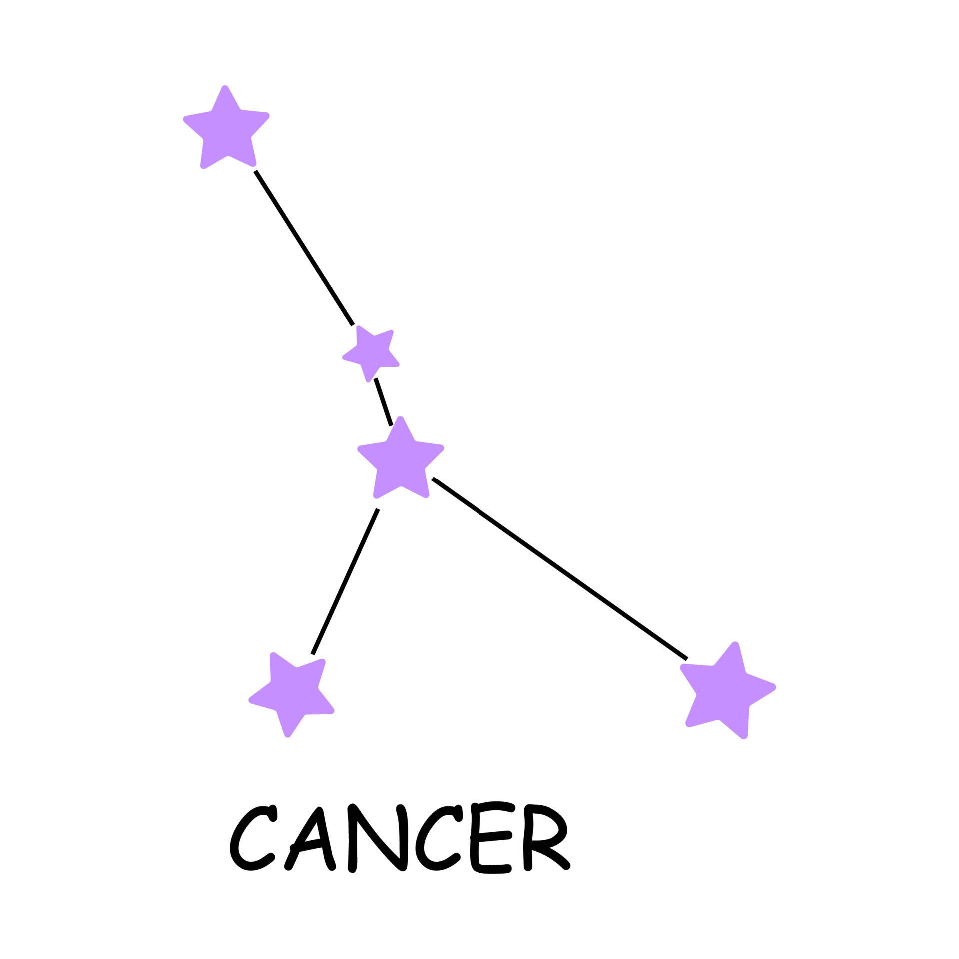 巨蟹座圖表，顯示五顆紫色星星和標有 'CANCER' 的連接線。