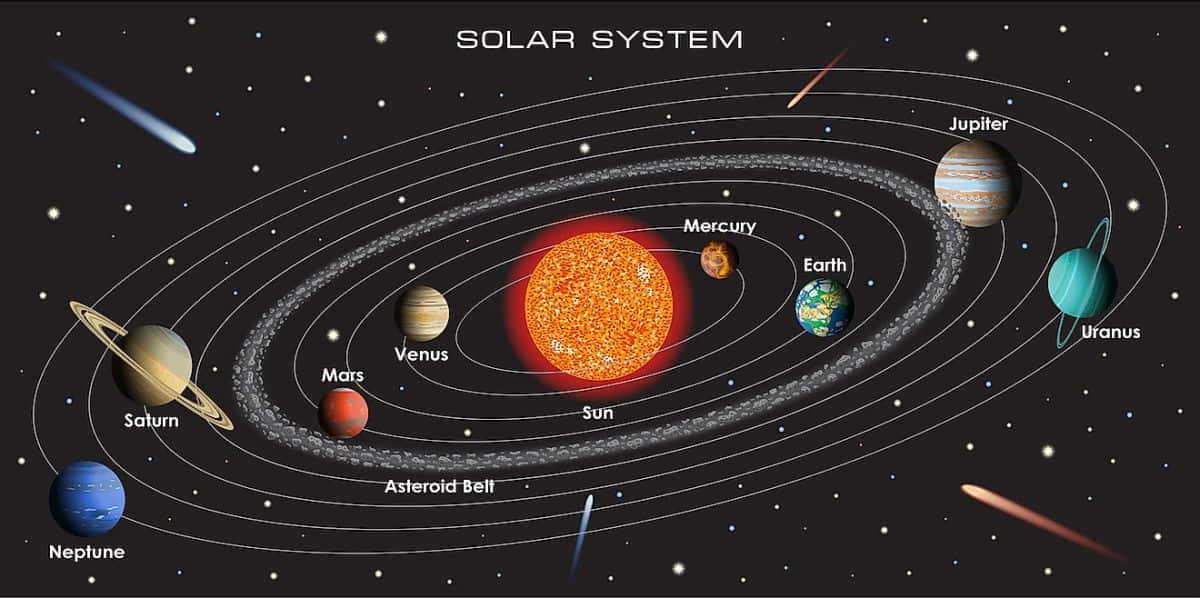 太陽系圖表顯示行星圍繞太陽運行並帶有標籤。