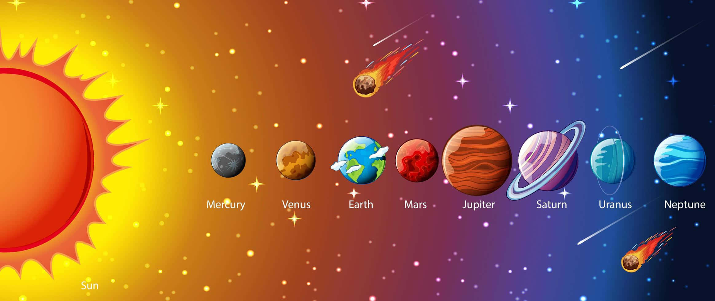 顯示太陽和行星以及彗星的太陽系圖表