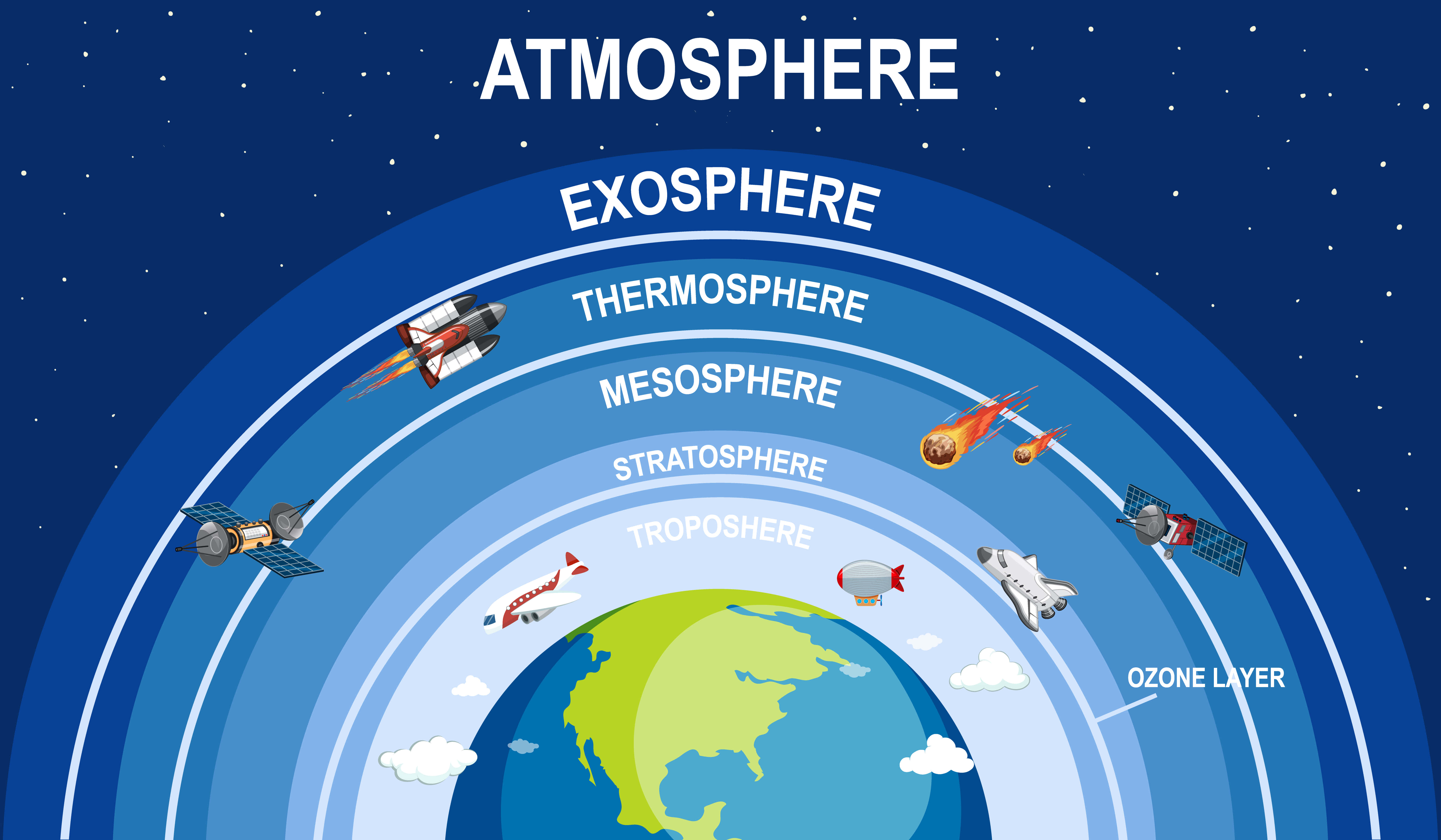 Earth Science 桌布 壁紙 — 插圖圖表顯示地球大氣層，帶有標籤區域和航天器在星空背景下飛越它們。