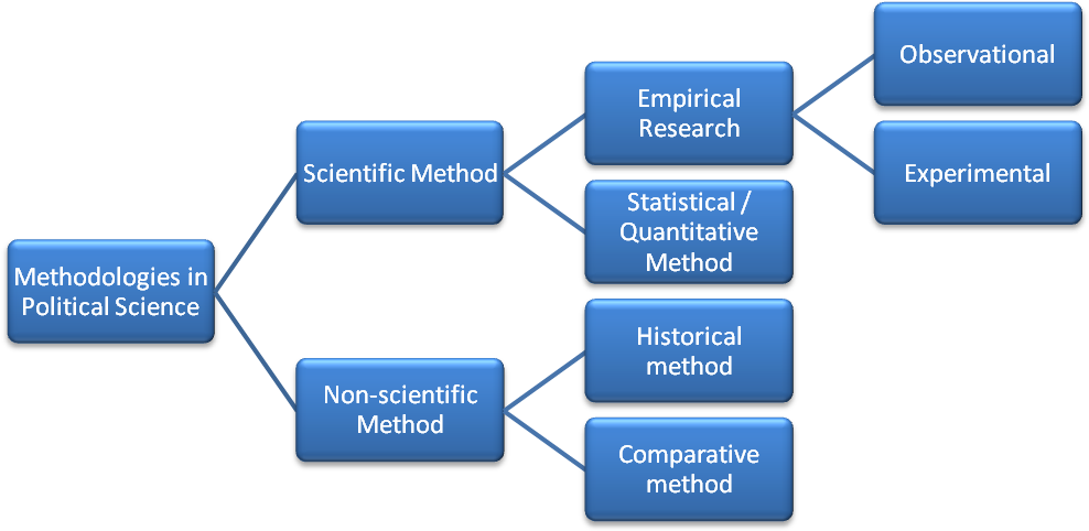 政治科學研究方法流程圖 壁紙 — 一個藍色流程圖，說明政治學中的方法論，分為科學和非科學方法的分支。