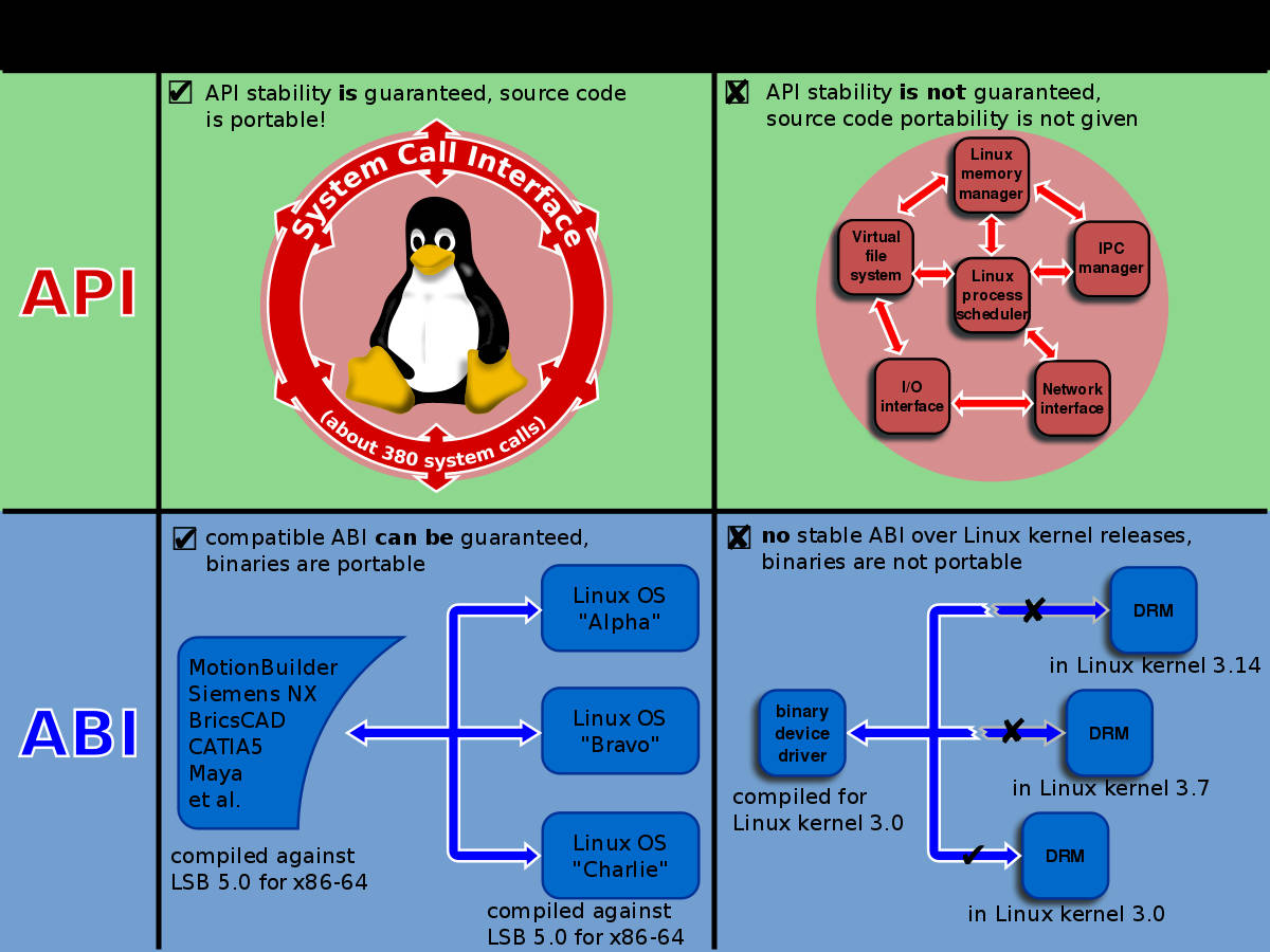 核心API與ABI架構圖 壁紙 — 使用企鵝圖標和流程圖比較 Linux 系統中 API 和 ABI 穩定性的資訊圖表。