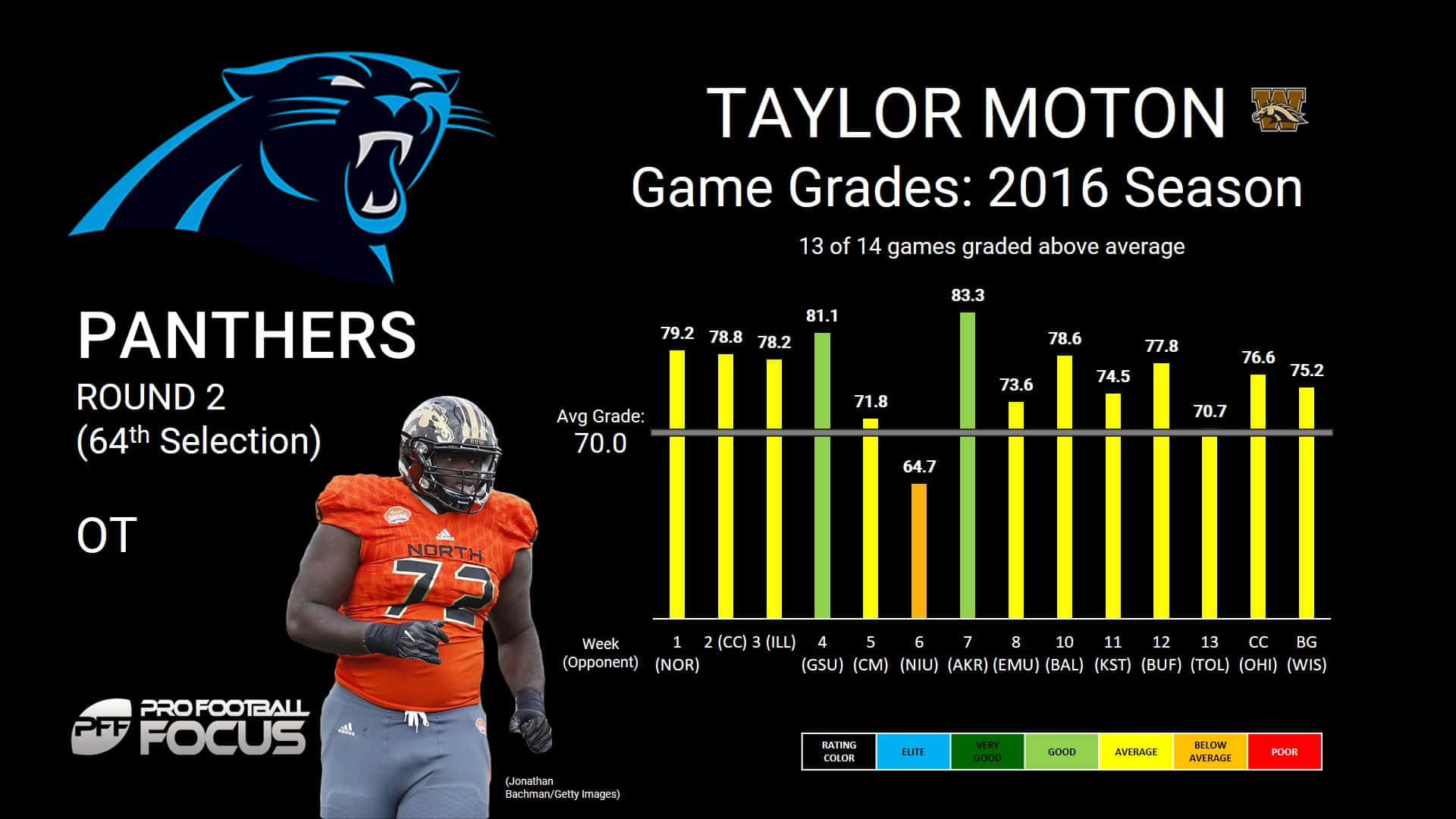 美式足球員Taylor Moton與2016年比賽評分統計圖。