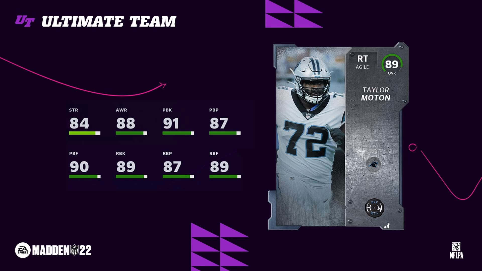 Taylor Moton 右截鋒的 Madden NFL 22 Ultimate Team 球員卡，附有統計數據。