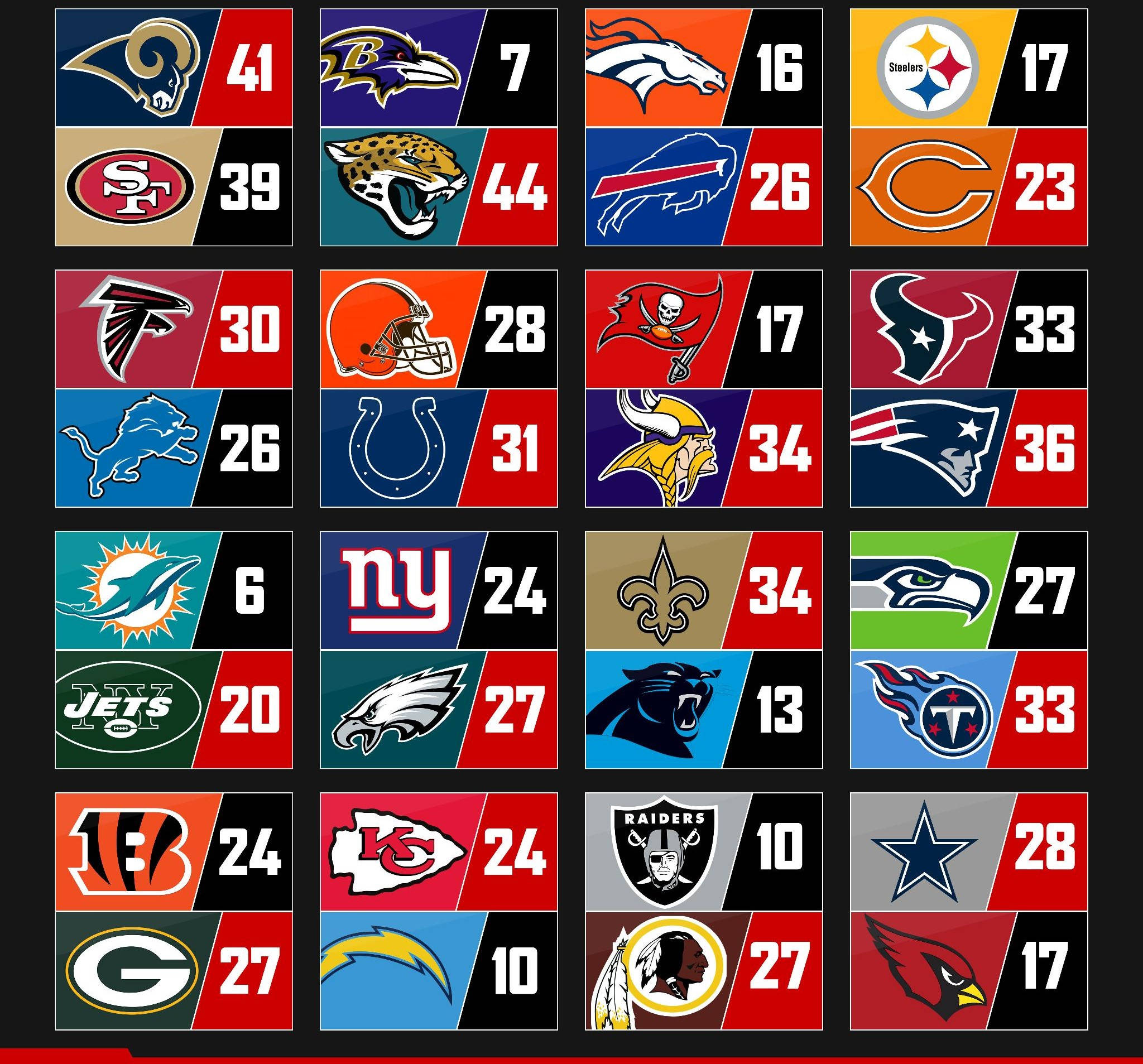 球隊與NFL比分 壁紙 — NFL 球隊標誌網格搭配大膽彩色背景上的分數。