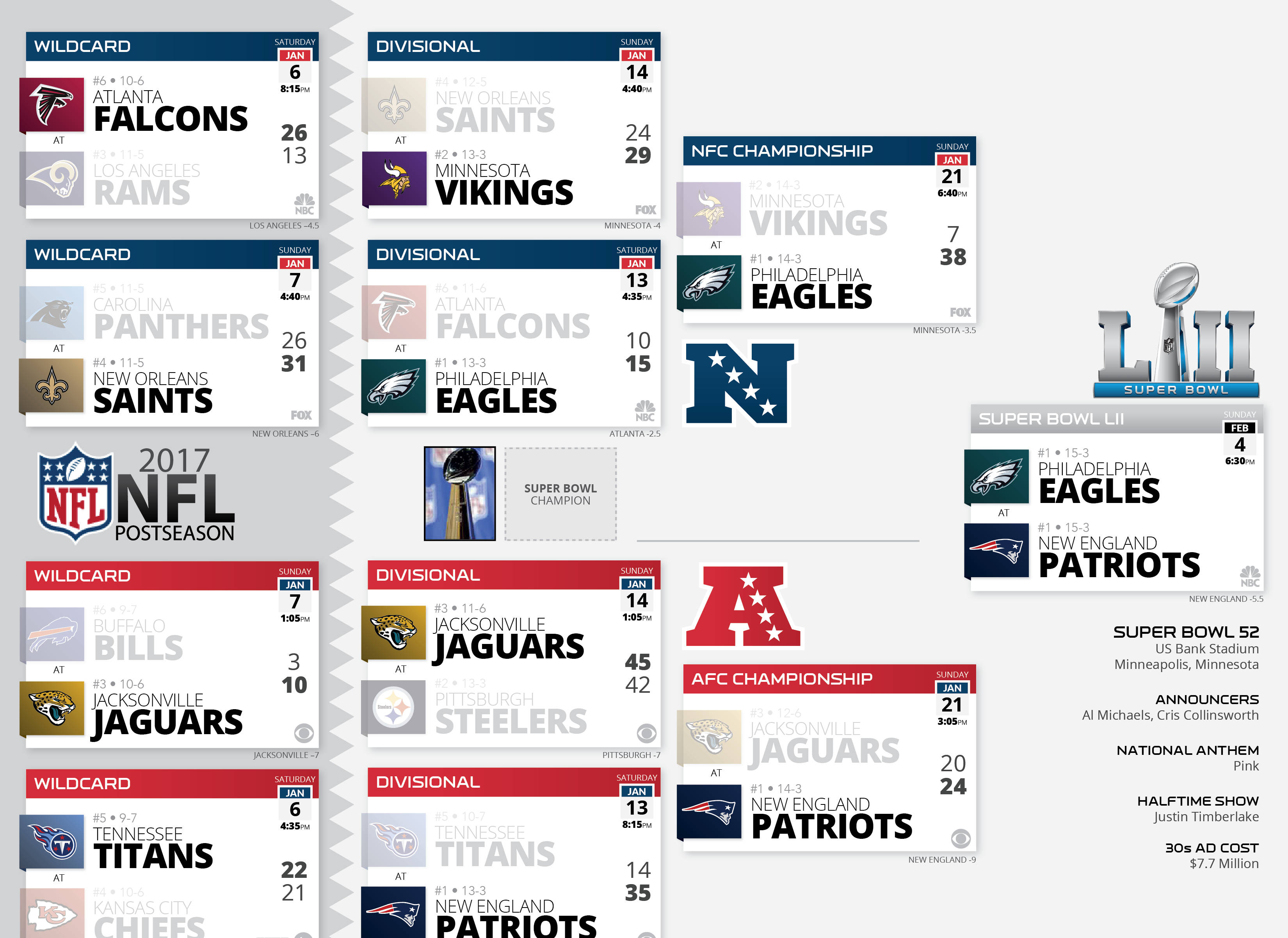 球隊與NFL比分 壁紙 — NFL 季後賽比賽計分卡和超級碗LII詳細資訊的拼貼畫，以網格佈局顯示，包含球隊標誌和統計數據。