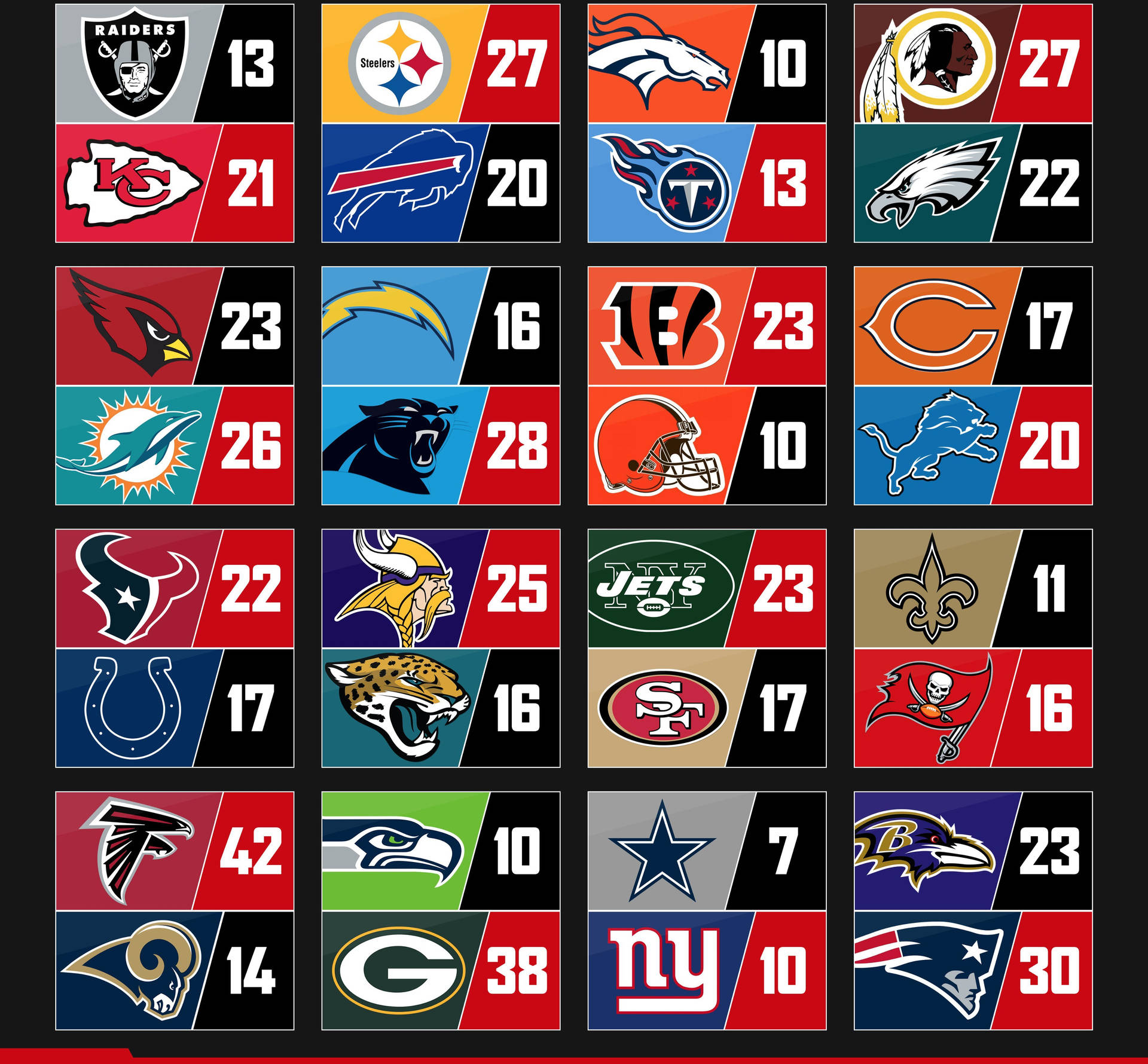 NFL 球隊標誌與比賽分數以網格佈局顯示。