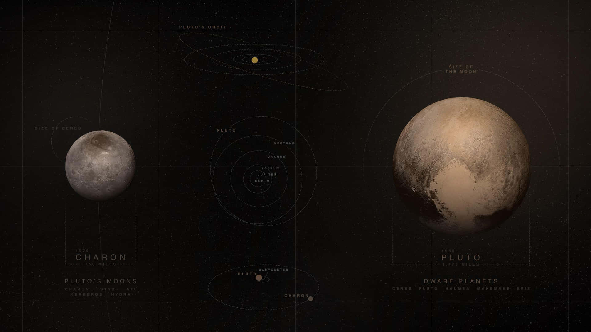 圖表顯示冥王星和卡戎，帶有軌道路徑和矮行星標籤在太空中。